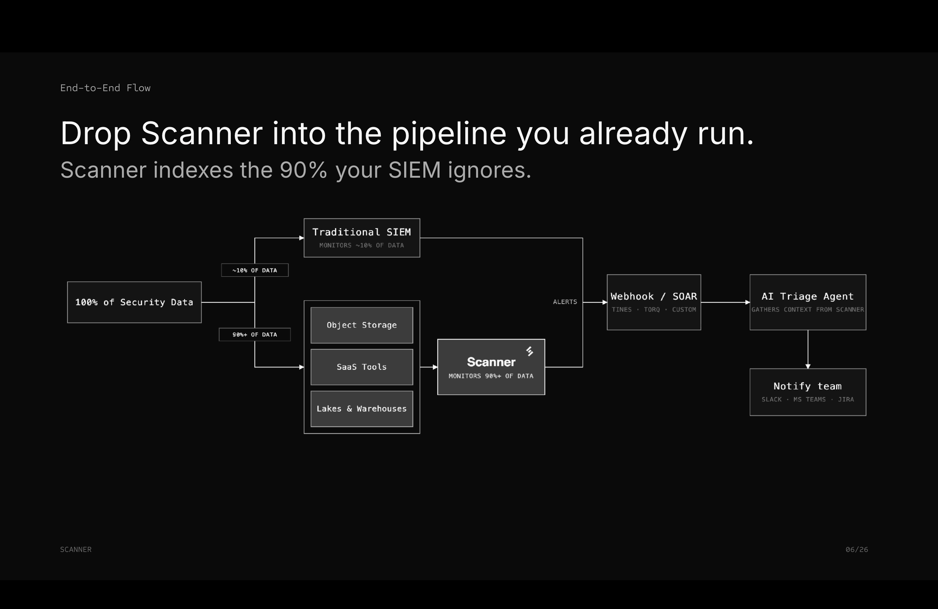 End-to-end flow diagram: Scanner monitors the 90% or more of data outside the traditional SIEM, and both send alerts to a webhook or SOAR, which feeds an AI triage agent that gathers context from Scanner and notifies the team via Slack, MS Teams, or Jira