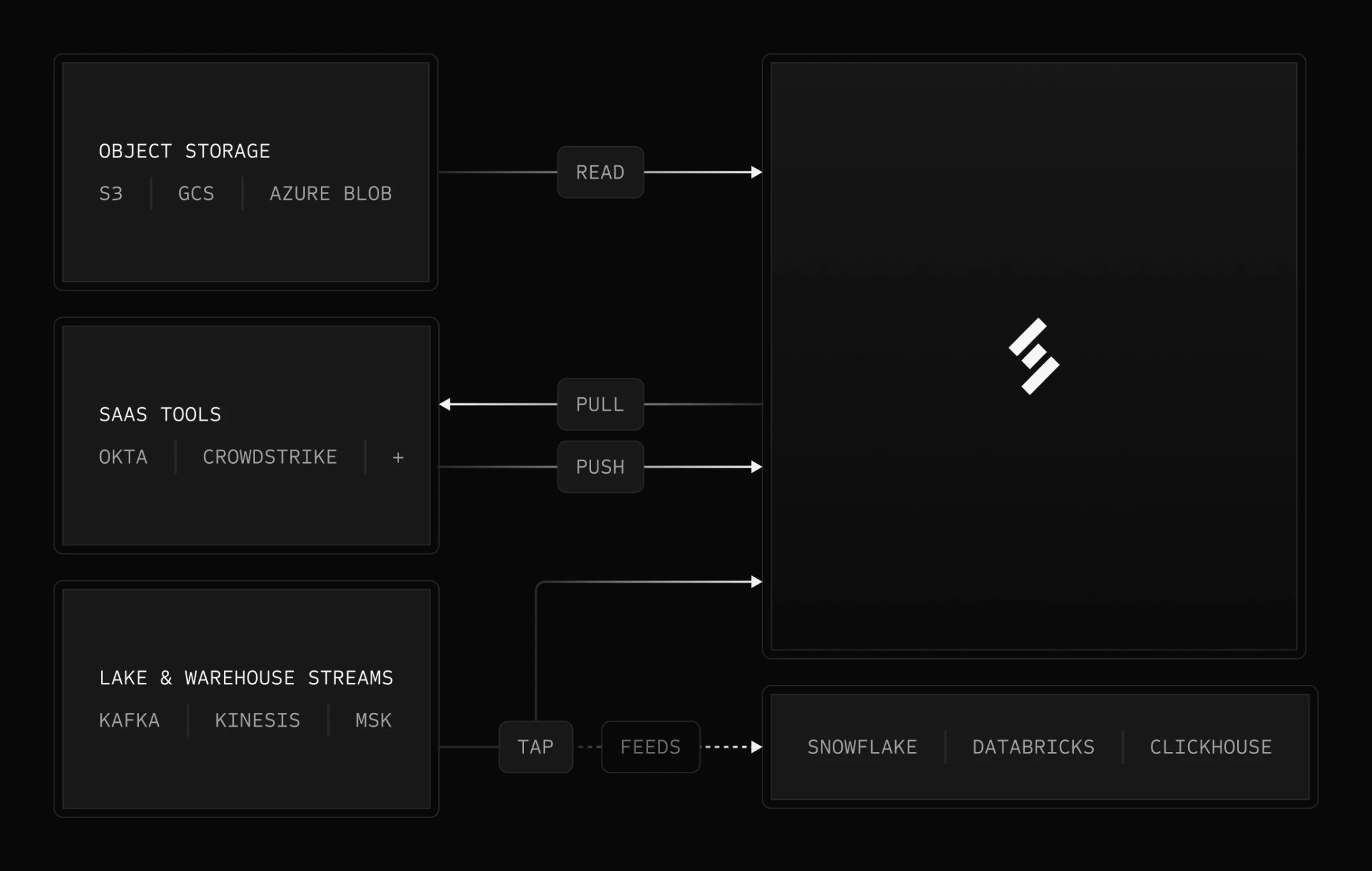 Diagram showing Scanner's three indexing modes: reading object storage (S3, GCS, Azure Blob) in place, pulling from and receiving pushes from SaaS tools (Okta, CrowdStrike, and more), and tapping lake and warehouse streams (Kafka, Kinesis, MSK) while the original feeds continue to Snowflake, Databricks, and ClickHouse