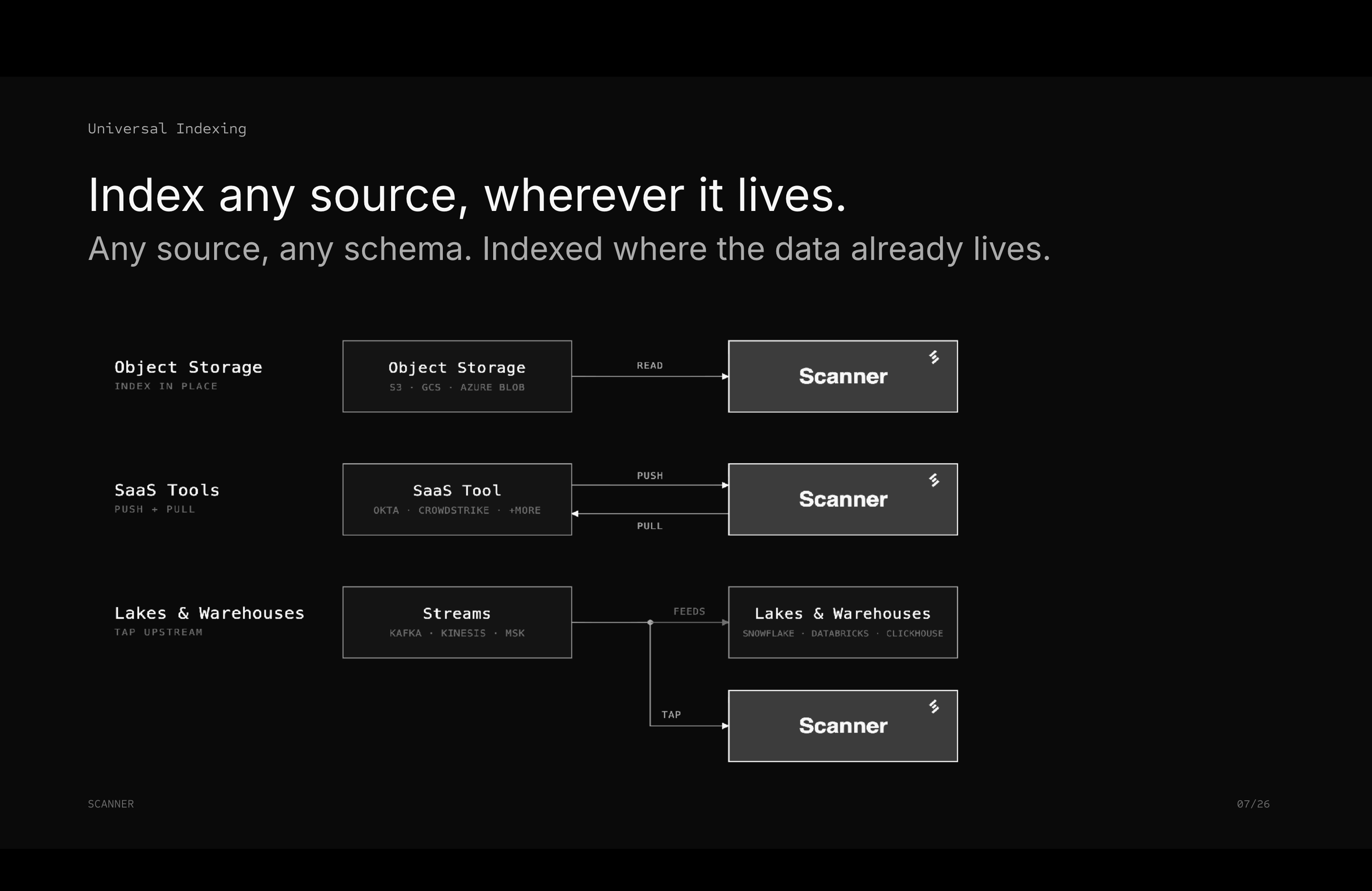 Diagram of Scanner's three integration modes: object storage indexed in place, SaaS tools via push and pull, and lakes and warehouses via tapping the streams that feed them, like Kafka, Kinesis, and MSK