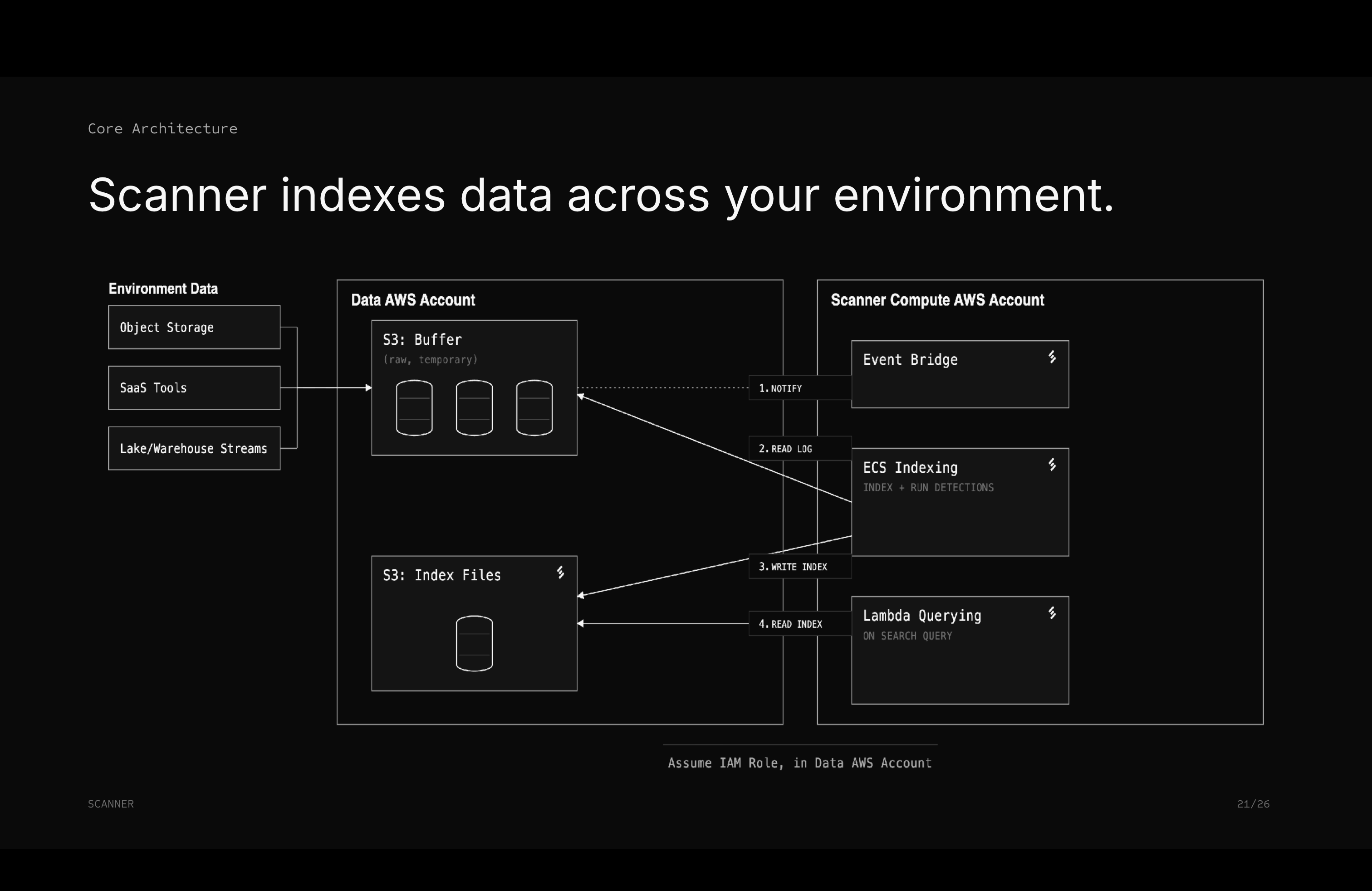 Architecture diagram showing environment data flowing into an S3 buffer and index files in the data AWS account, with Scanner's compute account handling event notifications, ECS indexing, and Lambda querying via an assumed IAM role