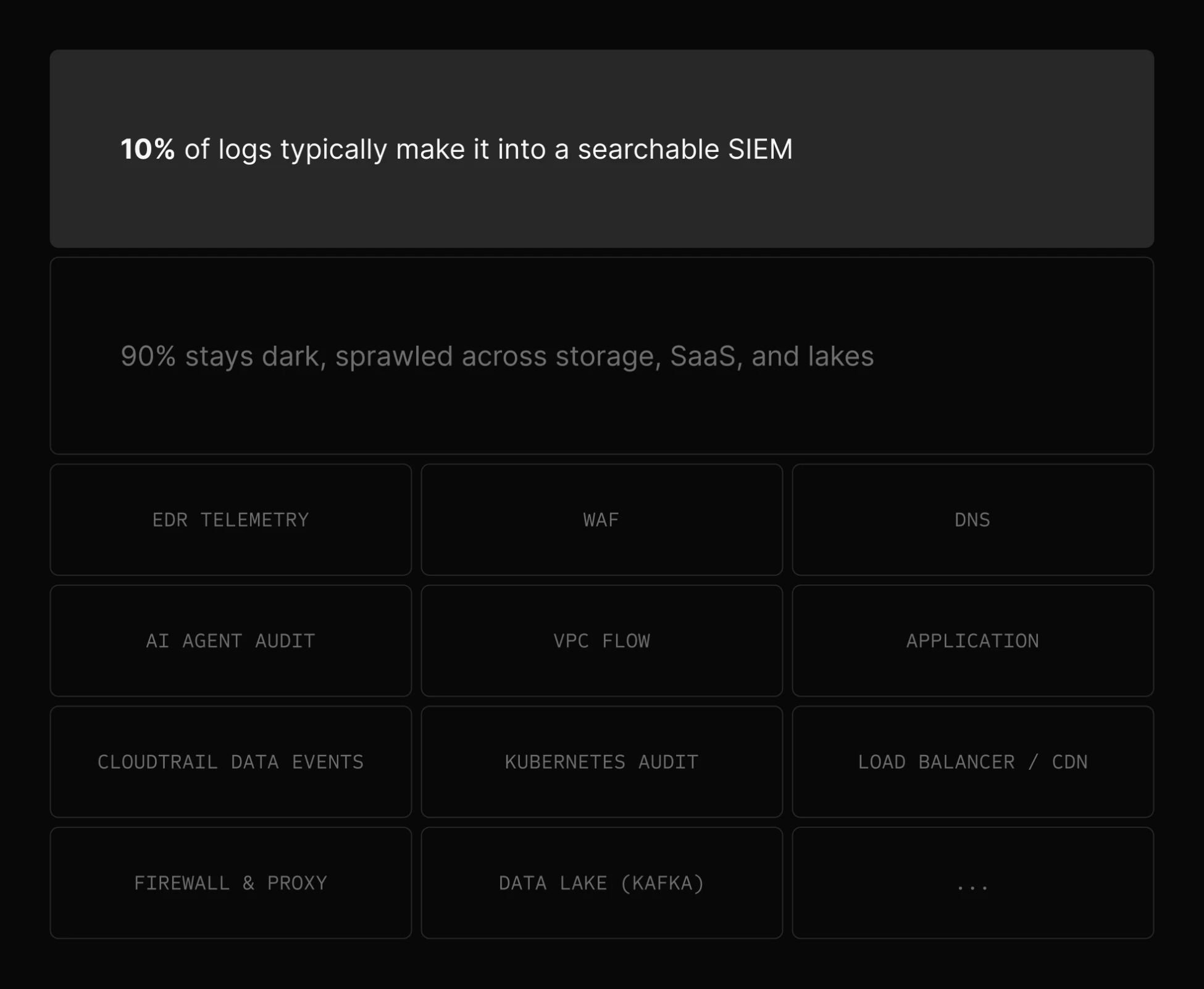 Diagram showing that roughly 10% of logs typically make it into a searchable SIEM while 90% stays dark, sprawled across storage, SaaS, and lakes: EDR telemetry, WAF, DNS, AI agent audit, VPC flow, application logs, CloudTrail data events, Kubernetes audit, load balancer and CDN, firewall and proxy, and data lake streams