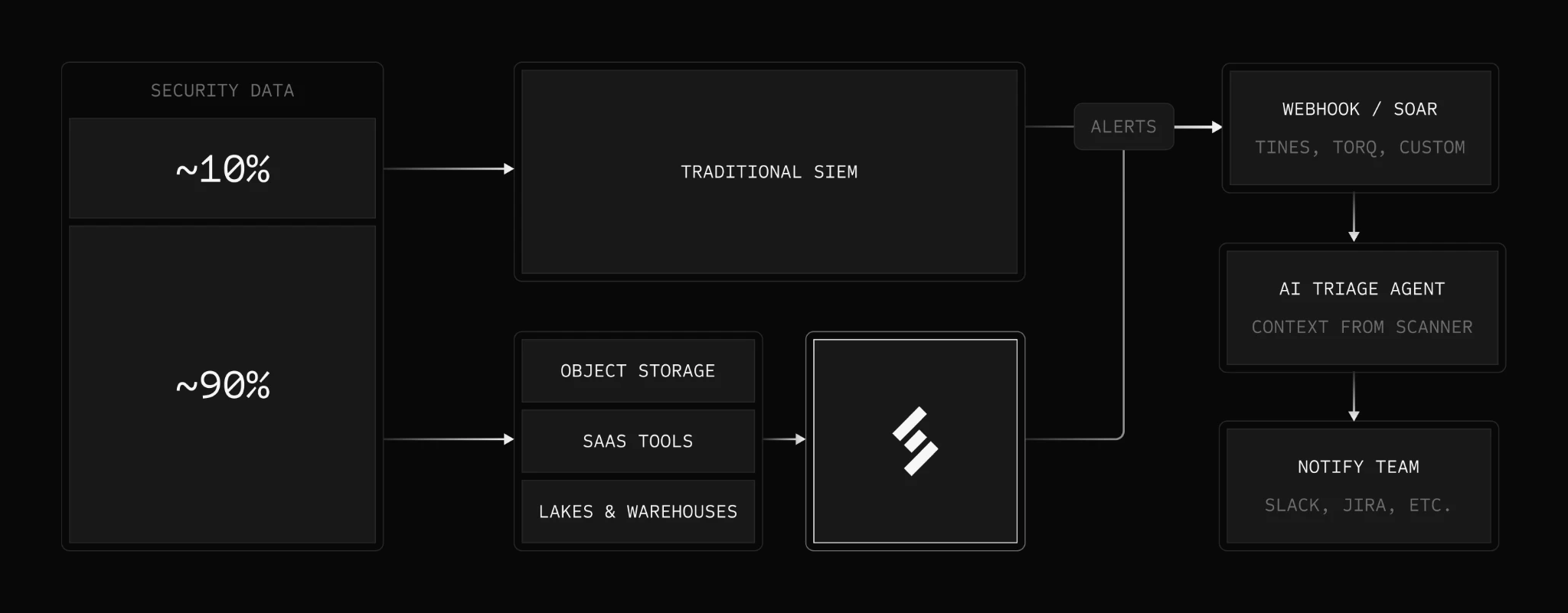 Diagram showing Scanner indexing the 90% of security data in object storage, SaaS tools, and lakes and warehouses, alongside a traditional SIEM that monitors roughly 10%. Alerts from both flow to webhooks and SOAR tools like Tines and Torq, then to an AI triage agent that gathers context from Scanner, then to team notifications in Slack, Jira, and more